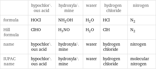  | hypochlorous acid | hydroxylamine | water | hydrogen chloride | nitrogen formula | HOCl | NH_2OH | H_2O | HCl | N_2 Hill formula | ClHO | H_3NO | H_2O | ClH | N_2 name | hypochlorous acid | hydroxylamine | water | hydrogen chloride | nitrogen IUPAC name | hypochlorous acid | hydroxylamine | water | hydrogen chloride | molecular nitrogen