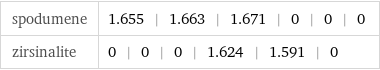 spodumene | 1.655 | 1.663 | 1.671 | 0 | 0 | 0 zirsinalite | 0 | 0 | 0 | 1.624 | 1.591 | 0