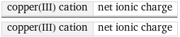 copper(III) cation | net ionic charge/copper(III) cation | net ionic charge