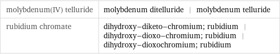 molybdenum(IV) telluride | molybdenum ditelluride | molybdenum telluride rubidium chromate | dihydroxy-diketo-chromium; rubidium | dihydroxy-dioxo-chromium; rubidium | dihydroxy-dioxochromium; rubidium