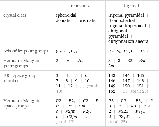  | monoclinic | trigonal crystal class | sphenoidal | domatic | prismatic | trigonal pyramidal | rhombohedral | trigonal trapezoidal | ditrigonal pyramidal | ditrigonal scalahedral Schönflies point groups | {C_2, C_s, C_2h} | {C_3, S_6, D_3, C_3v, D_3d} Hermann-Mauguin point groups | 2 | m | 2/m | 3 | 3^_ | 32 | 3m | 3^_m IUCr space group number | 3 | 4 | 5 | 6 | 7 | 8 | 9 | 10 | 11 | 12 | ... (total: 13) | 143 | 144 | 145 | 146 | 147 | 148 | 149 | 150 | 151 | 152 | ... (total: 25) Hermann-Mauguin space groups | P2 | P2_1 | C2 | Pm | Pc | Cm | Cc | P2/m | P2_1/m | C2/m | ... (total: 13) | P3 | P3_1 | P3_2 | R3 | P3^_ | R3^_ | P312 | P321 | P3_112 | P3_121 | ... (total: 25)