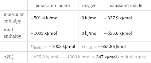  | potassium iodate | oxygen | potassium iodide molecular enthalpy | -501.4 kJ/mol | 0 kJ/mol | -327.9 kJ/mol total enthalpy | -1003 kJ/mol | 0 kJ/mol | -655.8 kJ/mol  | H_initial = -1003 kJ/mol | H_final = -655.8 kJ/mol |  ΔH_rxn^0 | -655.8 kJ/mol - -1003 kJ/mol = 347 kJ/mol (endothermic) | |  
