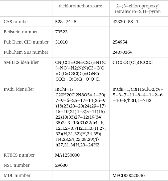  | dichloromethotrexate | 2-(3-chloropropoxy)tetrahydro-2 H-pyran CAS number | 528-74-5 | 42330-88-1 Beilstein number | 73523 |  PubChem CID number | 31010 | 254954 PubChem SID number | | 24870369 SMILES identifier | CN(CC1=CN=C2C(=N1)C(=NC(=N2)N)N)C3=C(C=C(C=C3Cl)C(=O)NC(CCC(=O)O)C(=O)O)Cl | C1CCOC(C1)OCCCCl InChI identifier | InChI=1/C20H20Cl2N8O5/c1-30(7-9-6-25-17-14(26-9)16(23)28-20(24)29-17)15-10(21)4-8(5-11(15)22)18(33)27-12(19(34)35)2-3-13(31)32/h4-6, 12H, 2-3, 7H2, 1H3, (H, 27, 33)(H, 31, 32)(H, 34, 35)(H4, 23, 24, 25, 28, 29)/f/h27, 31, 34H, 23-24H2 | InChI=1/C8H15ClO2/c9-5-3-7-11-8-4-1-2-6-10-8/h8H, 1-7H2 RTECS number | MA1250000 |  NSC number | 29630 |  MDL number | | MFCD00023846
