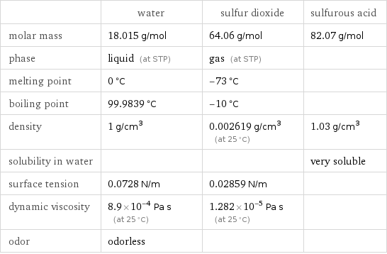  | water | sulfur dioxide | sulfurous acid molar mass | 18.015 g/mol | 64.06 g/mol | 82.07 g/mol phase | liquid (at STP) | gas (at STP) |  melting point | 0 °C | -73 °C |  boiling point | 99.9839 °C | -10 °C |  density | 1 g/cm^3 | 0.002619 g/cm^3 (at 25 °C) | 1.03 g/cm^3 solubility in water | | | very soluble surface tension | 0.0728 N/m | 0.02859 N/m |  dynamic viscosity | 8.9×10^-4 Pa s (at 25 °C) | 1.282×10^-5 Pa s (at 25 °C) |  odor | odorless | | 