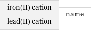 iron(II) cation lead(II) cation | name