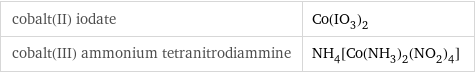 cobalt(II) iodate | Co(IO_3)_2 cobalt(III) ammonium tetranitrodiammine | NH_4[Co(NH_3)_2(NO_2)_4]