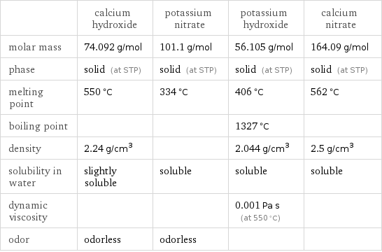  | calcium hydroxide | potassium nitrate | potassium hydroxide | calcium nitrate molar mass | 74.092 g/mol | 101.1 g/mol | 56.105 g/mol | 164.09 g/mol phase | solid (at STP) | solid (at STP) | solid (at STP) | solid (at STP) melting point | 550 °C | 334 °C | 406 °C | 562 °C boiling point | | | 1327 °C |  density | 2.24 g/cm^3 | | 2.044 g/cm^3 | 2.5 g/cm^3 solubility in water | slightly soluble | soluble | soluble | soluble dynamic viscosity | | | 0.001 Pa s (at 550 °C) |  odor | odorless | odorless | | 