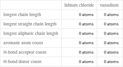  | lithium chloride | vanadium longest chain length | 0 atoms | 0 atoms longest straight chain length | 0 atoms | 0 atoms longest aliphatic chain length | 0 atoms | 0 atoms aromatic atom count | 0 atoms | 0 atoms H-bond acceptor count | 0 atoms | 0 atoms H-bond donor count | 0 atoms | 0 atoms