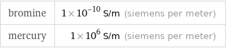 bromine | 1×10^-10 S/m (siemens per meter) mercury | 1×10^6 S/m (siemens per meter)