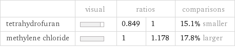  | visual | ratios | | comparisons tetrahydrofuran | | 0.849 | 1 | 15.1% smaller methylene chloride | | 1 | 1.178 | 17.8% larger