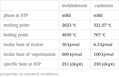  | molybdenum | cadmium phase at STP | solid | solid melting point | 2623 °C | 321.07 °C boiling point | 4639 °C | 767 °C molar heat of fusion | 36 kJ/mol | 6.3 kJ/mol molar heat of vaporization | 600 kJ/mol | 100 kJ/mol specific heat at STP | 251 J/(kg K) | 230 J/(kg K) (properties at standard conditions)