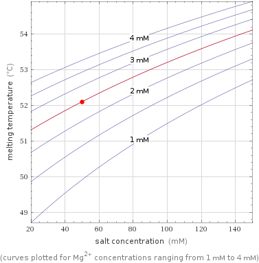 Salt concentration dependence