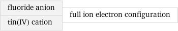 fluoride anion tin(IV) cation | full ion electron configuration