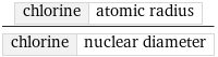 chlorine | atomic radius/chlorine | nuclear diameter