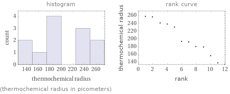   (thermochemical radius in picometers)