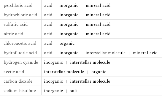 perchloric acid | acid | inorganic | mineral acid hydrochloric acid | acid | inorganic | mineral acid sulfuric acid | acid | inorganic | mineral acid nitric acid | acid | inorganic | mineral acid chloroacetic acid | acid | organic hydrofluoric acid | acid | inorganic | interstellar molecule | mineral acid hydrogen cyanide | inorganic | interstellar molecule acetic acid | interstellar molecule | organic carbon dioxide | inorganic | interstellar molecule sodium bisulfate | inorganic | salt