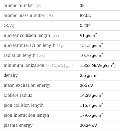 atomic number (Z) | 38 atomic mass number (A) | 87.62 〈Z/A〉 | 0.434 nuclear collision length (λ_T) | 91 g/cm^2 nuclear interaction length (λ_I) | 151.5 g/cm^2 radiation length (X_0) | 10.76 g/cm^2 minimum ionization (- dE/ dx |_ min) | 1.353 MeV/(g/cm^2) density | 2.6 g/cm^3 mean excitation energy | 366 eV Molière radius | 14.29 g/cm^2 pion collision length | 115.7 g/cm^2 pion interaction length | 179.6 g/cm^2 plasma energy | 30.24 eV