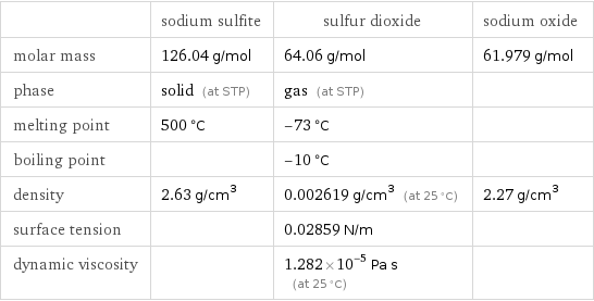  | sodium sulfite | sulfur dioxide | sodium oxide molar mass | 126.04 g/mol | 64.06 g/mol | 61.979 g/mol phase | solid (at STP) | gas (at STP) |  melting point | 500 °C | -73 °C |  boiling point | | -10 °C |  density | 2.63 g/cm^3 | 0.002619 g/cm^3 (at 25 °C) | 2.27 g/cm^3 surface tension | | 0.02859 N/m |  dynamic viscosity | | 1.282×10^-5 Pa s (at 25 °C) | 