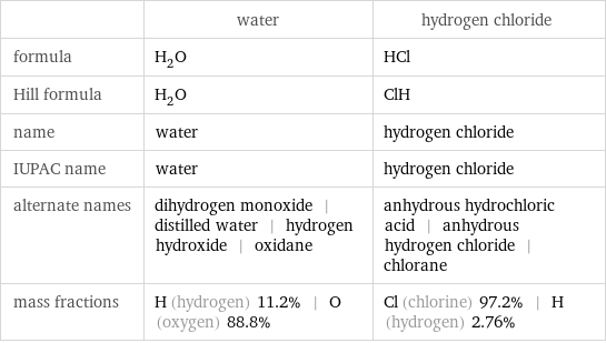  | water | hydrogen chloride formula | H_2O | HCl Hill formula | H_2O | ClH name | water | hydrogen chloride IUPAC name | water | hydrogen chloride alternate names | dihydrogen monoxide | distilled water | hydrogen hydroxide | oxidane | anhydrous hydrochloric acid | anhydrous hydrogen chloride | chlorane mass fractions | H (hydrogen) 11.2% | O (oxygen) 88.8% | Cl (chlorine) 97.2% | H (hydrogen) 2.76%