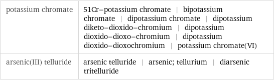 potassium chromate | 51Cr-potassium chromate | bipotassium chromate | dipotassium chromate | dipotassium diketo-dioxido-chromium | dipotassium dioxido-dioxo-chromium | dipotassium dioxido-dioxochromium | potassium chromate(VI) arsenic(III) telluride | arsenic telluride | arsenic; tellurium | diarsenic tritelluride