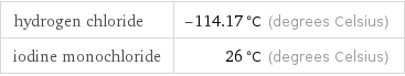 hydrogen chloride | -114.17 °C (degrees Celsius) iodine monochloride | 26 °C (degrees Celsius)