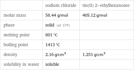  | sodium chloride | tin(II) 2-ethylhexanoate molar mass | 58.44 g/mol | 405.12 g/mol phase | solid (at STP) |  melting point | 801 °C |  boiling point | 1413 °C |  density | 2.16 g/cm^3 | 1.251 g/cm^3 solubility in water | soluble | 