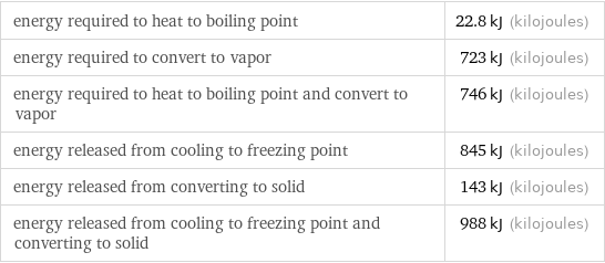 energy required to heat to boiling point | 22.8 kJ (kilojoules) energy required to convert to vapor | 723 kJ (kilojoules) energy required to heat to boiling point and convert to vapor | 746 kJ (kilojoules) energy released from cooling to freezing point | 845 kJ (kilojoules) energy released from converting to solid | 143 kJ (kilojoules) energy released from cooling to freezing point and converting to solid | 988 kJ (kilojoules)