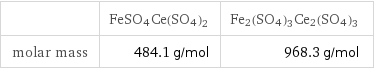  | FeSO4Ce(SO4)2 | Fe2(SO4)3Ce2(SO4)3 molar mass | 484.1 g/mol | 968.3 g/mol