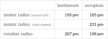  | lanthanum | europium atomic radius (empirical) | 195 pm | 185 pm atomic radius (calculated) | | 231 pm covalent radius | 207 pm | 198 pm