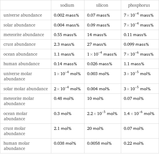  | sodium | silicon | phosphorus universe abundance | 0.002 mass% | 0.07 mass% | 7×10^-4 mass% solar abundance | 0.004 mass% | 0.09 mass% | 7×10^-4 mass% meteorite abundance | 0.55 mass% | 14 mass% | 0.11 mass% crust abundance | 2.3 mass% | 27 mass% | 0.099 mass% ocean abundance | 1.1 mass% | 1×10^-4 mass% | 7×10^-6 mass% human abundance | 0.14 mass% | 0.026 mass% | 1.1 mass% universe molar abundance | 1×10^-4 mol% | 0.003 mol% | 3×10^-5 mol% solar molar abundance | 2×10^-4 mol% | 0.004 mol% | 3×10^-5 mol% meteorite molar abundance | 0.48 mol% | 10 mol% | 0.07 mol% ocean molar abundance | 0.3 mol% | 2.2×10^-5 mol% | 1.4×10^-6 mol% crust molar abundance | 2.1 mol% | 20 mol% | 0.07 mol% human molar abundance | 0.038 mol% | 0.0058 mol% | 0.22 mol%