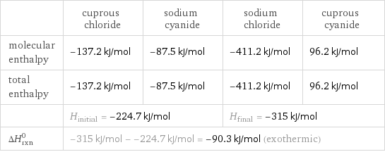  | cuprous chloride | sodium cyanide | sodium chloride | cuprous cyanide molecular enthalpy | -137.2 kJ/mol | -87.5 kJ/mol | -411.2 kJ/mol | 96.2 kJ/mol total enthalpy | -137.2 kJ/mol | -87.5 kJ/mol | -411.2 kJ/mol | 96.2 kJ/mol  | H_initial = -224.7 kJ/mol | | H_final = -315 kJ/mol |  ΔH_rxn^0 | -315 kJ/mol - -224.7 kJ/mol = -90.3 kJ/mol (exothermic) | | |  