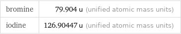 bromine | 79.904 u (unified atomic mass units) iodine | 126.90447 u (unified atomic mass units)