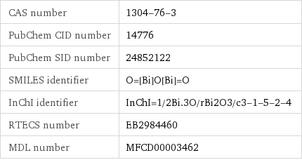 CAS number | 1304-76-3 PubChem CID number | 14776 PubChem SID number | 24852122 SMILES identifier | O=[Bi]O[Bi]=O InChI identifier | InChI=1/2Bi.3O/rBi2O3/c3-1-5-2-4 RTECS number | EB2984460 MDL number | MFCD00003462