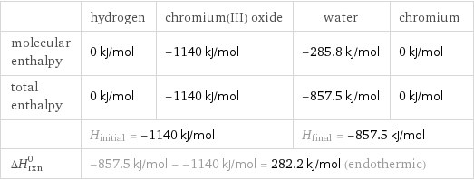  | hydrogen | chromium(III) oxide | water | chromium molecular enthalpy | 0 kJ/mol | -1140 kJ/mol | -285.8 kJ/mol | 0 kJ/mol total enthalpy | 0 kJ/mol | -1140 kJ/mol | -857.5 kJ/mol | 0 kJ/mol  | H_initial = -1140 kJ/mol | | H_final = -857.5 kJ/mol |  ΔH_rxn^0 | -857.5 kJ/mol - -1140 kJ/mol = 282.2 kJ/mol (endothermic) | | |  