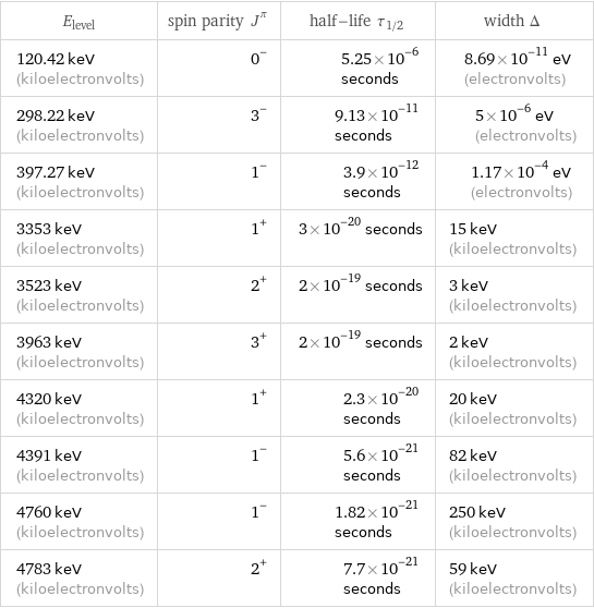 E_level | spin parity J^π | half-life τ_1/2 | width Δ 120.42 keV (kiloelectronvolts) | 0^- | 5.25×10^-6 seconds | 8.69×10^-11 eV (electronvolts) 298.22 keV (kiloelectronvolts) | 3^- | 9.13×10^-11 seconds | 5×10^-6 eV (electronvolts) 397.27 keV (kiloelectronvolts) | 1^- | 3.9×10^-12 seconds | 1.17×10^-4 eV (electronvolts) 3353 keV (kiloelectronvolts) | 1^+ | 3×10^-20 seconds | 15 keV (kiloelectronvolts) 3523 keV (kiloelectronvolts) | 2^+ | 2×10^-19 seconds | 3 keV (kiloelectronvolts) 3963 keV (kiloelectronvolts) | 3^+ | 2×10^-19 seconds | 2 keV (kiloelectronvolts) 4320 keV (kiloelectronvolts) | 1^+ | 2.3×10^-20 seconds | 20 keV (kiloelectronvolts) 4391 keV (kiloelectronvolts) | 1^- | 5.6×10^-21 seconds | 82 keV (kiloelectronvolts) 4760 keV (kiloelectronvolts) | 1^- | 1.82×10^-21 seconds | 250 keV (kiloelectronvolts) 4783 keV (kiloelectronvolts) | 2^+ | 7.7×10^-21 seconds | 59 keV (kiloelectronvolts)