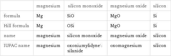  | magnesium | silicon monoxide | magnesium oxide | silicon formula | Mg | SiO | MgO | Si Hill formula | Mg | OSi | MgO | Si name | magnesium | silicon monoxide | magnesium oxide | silicon IUPAC name | magnesium | oxoniumylidynesilanide | oxomagnesium | silicon