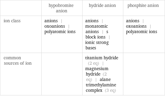  | hypobromite anion | hydride anion | phosphite anion ion class | anions | oxoanions | polyatomic ions | anions | monatomic anions | s block ions | ionic strong bases | anions | oxoanions | polyatomic ions common sources of ion | | titanium hydride (2 eq) | magnesium hydride (2 eq) | alane trimethylamine complex (3 eq) | 