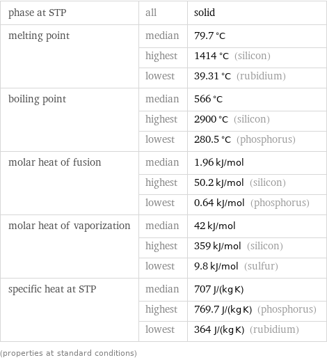 phase at STP | all | solid melting point | median | 79.7 °C  | highest | 1414 °C (silicon)  | lowest | 39.31 °C (rubidium) boiling point | median | 566 °C  | highest | 2900 °C (silicon)  | lowest | 280.5 °C (phosphorus) molar heat of fusion | median | 1.96 kJ/mol  | highest | 50.2 kJ/mol (silicon)  | lowest | 0.64 kJ/mol (phosphorus) molar heat of vaporization | median | 42 kJ/mol  | highest | 359 kJ/mol (silicon)  | lowest | 9.8 kJ/mol (sulfur) specific heat at STP | median | 707 J/(kg K)  | highest | 769.7 J/(kg K) (phosphorus)  | lowest | 364 J/(kg K) (rubidium) (properties at standard conditions)