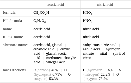  | acetic acid | nitric acid formula | CH_3CO_2H | HNO_3 Hill formula | C_2H_4O_2 | HNO_3 name | acetic acid | nitric acid IUPAC name | acetic acid | nitric acid alternate names | acetic acid, glacial | ethanoic acid | ethylic acid | glacial acetic acid | methanecarboxylic acid | vinegar acid | anhydrous nitric acid | azotic acid | hydrogen nitrate | nital | spirit of nitre mass fractions | C (carbon) 40% | H (hydrogen) 6.71% | O (oxygen) 53.3% | H (hydrogen) 1.6% | N (nitrogen) 22.2% | O (oxygen) 76.2%