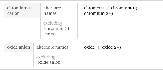 chromium(II) cation | alternate names  | excluding chromium(II) cation | chromous | chromium(II) | chromium(2+) oxide anion | alternate names  | excluding oxide anion | oxide | oxide(2-)