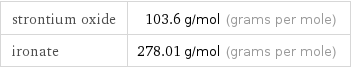 strontium oxide | 103.6 g/mol (grams per mole) ironate | 278.01 g/mol (grams per mole)