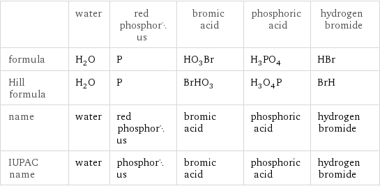  | water | red phosphorus | bromic acid | phosphoric acid | hydrogen bromide formula | H_2O | P | HO_3Br | H_3PO_4 | HBr Hill formula | H_2O | P | BrHO_3 | H_3O_4P | BrH name | water | red phosphorus | bromic acid | phosphoric acid | hydrogen bromide IUPAC name | water | phosphorus | bromic acid | phosphoric acid | hydrogen bromide