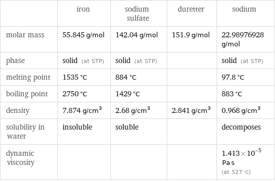  | iron | sodium sulfate | duretter | sodium molar mass | 55.845 g/mol | 142.04 g/mol | 151.9 g/mol | 22.98976928 g/mol phase | solid (at STP) | solid (at STP) | | solid (at STP) melting point | 1535 °C | 884 °C | | 97.8 °C boiling point | 2750 °C | 1429 °C | | 883 °C density | 7.874 g/cm^3 | 2.68 g/cm^3 | 2.841 g/cm^3 | 0.968 g/cm^3 solubility in water | insoluble | soluble | | decomposes dynamic viscosity | | | | 1.413×10^-5 Pa s (at 527 °C)