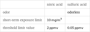  | nitric acid | sulfuric acid odor | | odorless short-term exposure limit | 10 mg/m^3 |  threshold limit value | 2 ppmv | 0.05 ppmv
