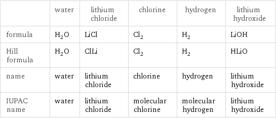 | water | lithium chloride | chlorine | hydrogen | lithium hydroxide formula | H_2O | LiCl | Cl_2 | H_2 | LiOH Hill formula | H_2O | ClLi | Cl_2 | H_2 | HLiO name | water | lithium chloride | chlorine | hydrogen | lithium hydroxide IUPAC name | water | lithium chloride | molecular chlorine | molecular hydrogen | lithium hydroxide
