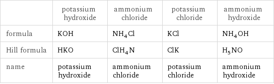  | potassium hydroxide | ammonium chloride | potassium chloride | ammonium hydroxide formula | KOH | NH_4Cl | KCl | NH_4OH Hill formula | HKO | ClH_4N | ClK | H_5NO name | potassium hydroxide | ammonium chloride | potassium chloride | ammonium hydroxide