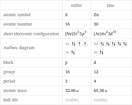  | sulfur | zinc atomic symbol | S | Zn atomic number | 16 | 30 short electronic configuration | [Ne]3s^23p^4 | [Ar]4s^23d^10 Aufbau diagram | 3p  3s | 3d  4s  block | p | d group | 16 | 12 period | 3 | 4 atomic mass | 32.06 u | 65.38 u half-life | (stable) | (stable)