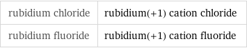 rubidium chloride | rubidium(+1) cation chloride rubidium fluoride | rubidium(+1) cation fluoride