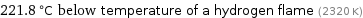 221.8 °C below temperature of a hydrogen flame (2320 K)