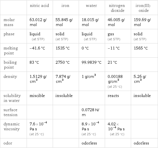  | nitric acid | iron | water | nitrogen dioxide | iron(III) oxide molar mass | 63.012 g/mol | 55.845 g/mol | 18.015 g/mol | 46.005 g/mol | 159.69 g/mol phase | liquid (at STP) | solid (at STP) | liquid (at STP) | gas (at STP) | solid (at STP) melting point | -41.6 °C | 1535 °C | 0 °C | -11 °C | 1565 °C boiling point | 83 °C | 2750 °C | 99.9839 °C | 21 °C |  density | 1.5129 g/cm^3 | 7.874 g/cm^3 | 1 g/cm^3 | 0.00188 g/cm^3 (at 25 °C) | 5.26 g/cm^3 solubility in water | miscible | insoluble | | reacts | insoluble surface tension | | | 0.0728 N/m | |  dynamic viscosity | 7.6×10^-4 Pa s (at 25 °C) | | 8.9×10^-4 Pa s (at 25 °C) | 4.02×10^-4 Pa s (at 25 °C) |  odor | | | odorless | | odorless